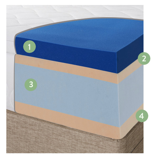 The Resilience 2 mattress' layers