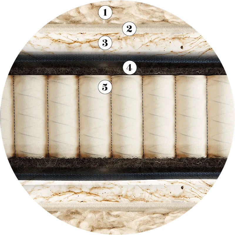 CONSTRUCTION AND UPHOLSTERY LAYERS OF THE ARTISAN NATURALS MATTRESS