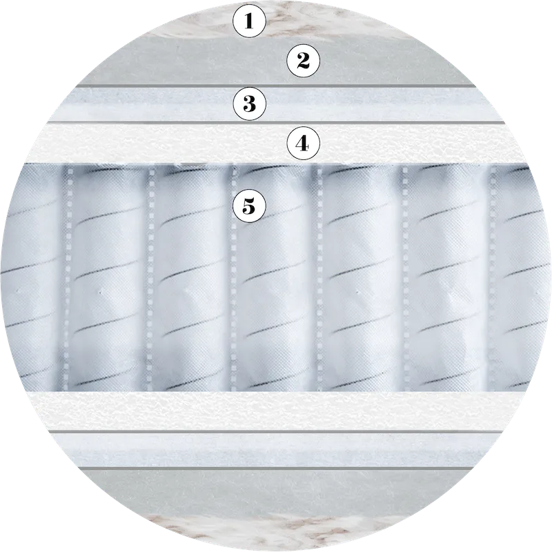 Construction and upholstery layers of the Origins Pocket 1500 mattress