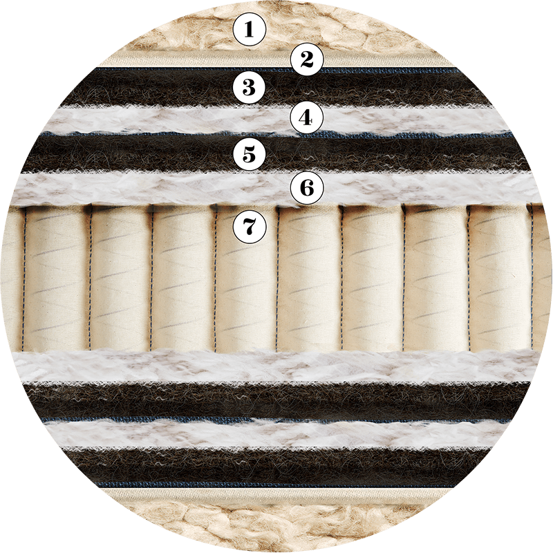 CONSTRUCTION AND UPHOLSTERY LAYERS OF THE ARTISAN LUXURY MATTRESS