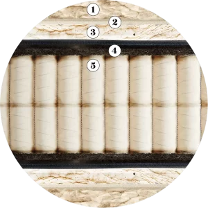 The layers of an Artisan Tailored Pocket 2000 mattress