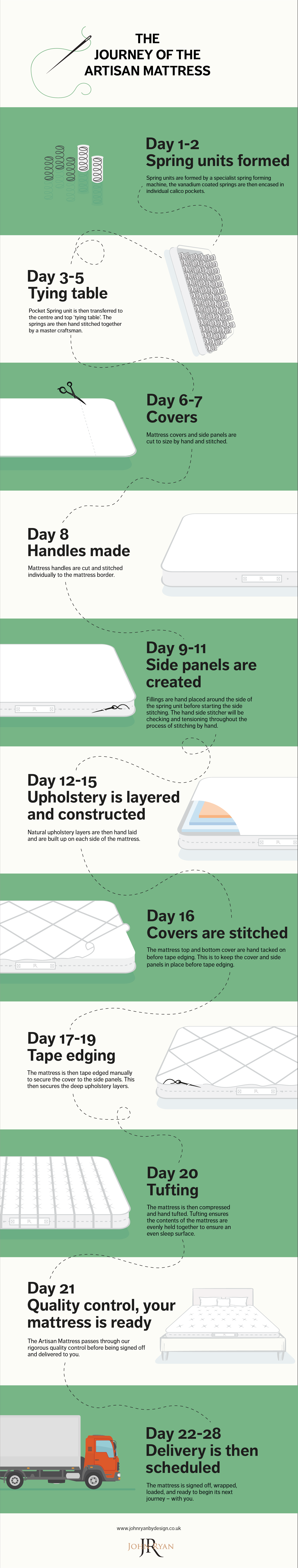 artisan mattress journey infographic